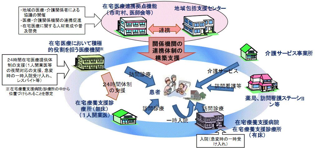 在宅医療支援